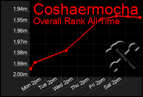 Total Graph of Coshaermocha