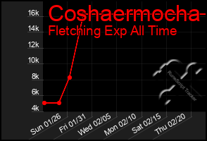 Total Graph of Coshaermocha