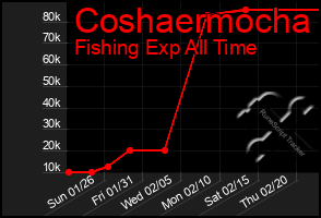 Total Graph of Coshaermocha