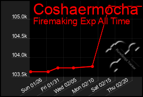 Total Graph of Coshaermocha