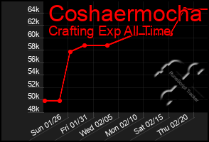 Total Graph of Coshaermocha