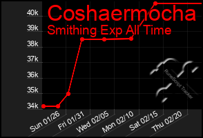 Total Graph of Coshaermocha