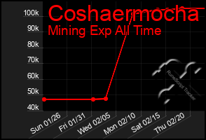 Total Graph of Coshaermocha