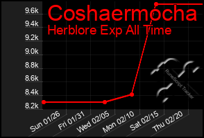 Total Graph of Coshaermocha