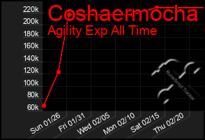 Total Graph of Coshaermocha