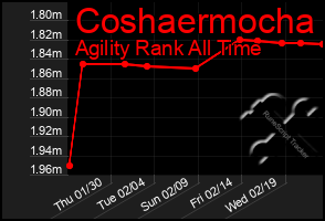 Total Graph of Coshaermocha