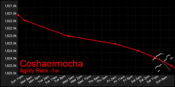 Last 7 Days Graph of Coshaermocha