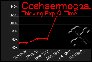 Total Graph of Coshaermocha