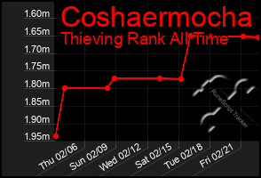 Total Graph of Coshaermocha