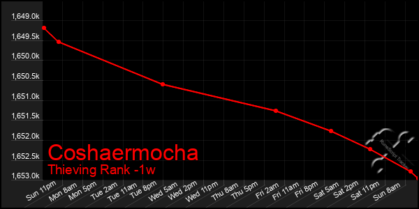 Last 7 Days Graph of Coshaermocha