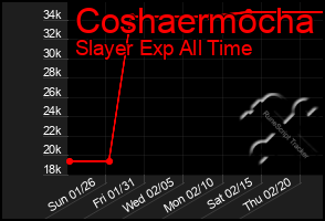 Total Graph of Coshaermocha