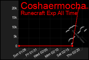 Total Graph of Coshaermocha