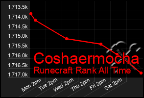 Total Graph of Coshaermocha