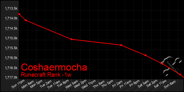 Last 7 Days Graph of Coshaermocha