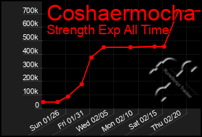 Total Graph of Coshaermocha