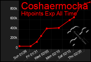 Total Graph of Coshaermocha