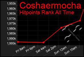 Total Graph of Coshaermocha