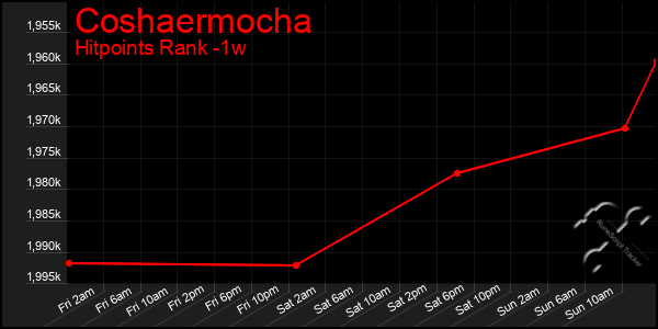 Last 7 Days Graph of Coshaermocha