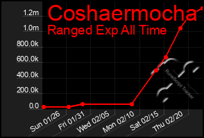 Total Graph of Coshaermocha