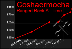 Total Graph of Coshaermocha