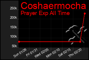 Total Graph of Coshaermocha