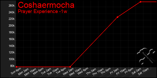 Last 7 Days Graph of Coshaermocha