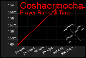 Total Graph of Coshaermocha