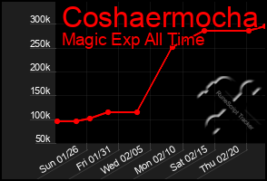 Total Graph of Coshaermocha