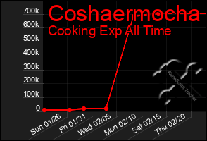 Total Graph of Coshaermocha