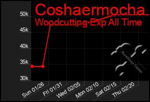 Total Graph of Coshaermocha