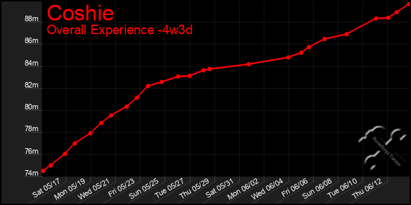 Last 31 Days Graph of Coshie