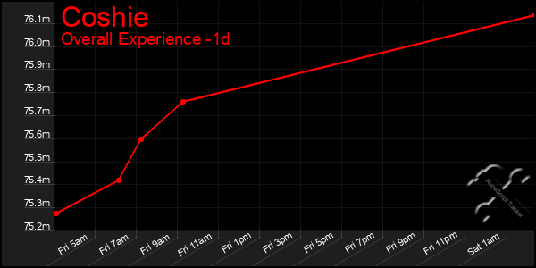 Last 24 Hours Graph of Coshie