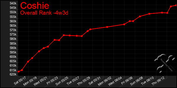 Last 31 Days Graph of Coshie