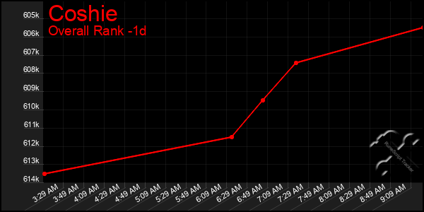 Last 24 Hours Graph of Coshie