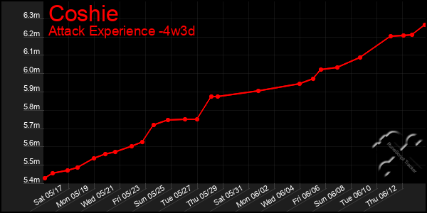 Last 31 Days Graph of Coshie