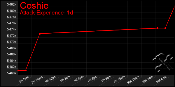 Last 24 Hours Graph of Coshie