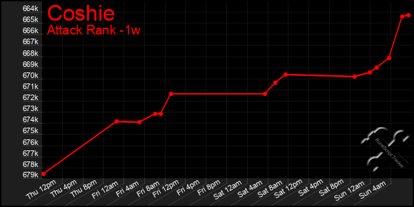 Last 7 Days Graph of Coshie