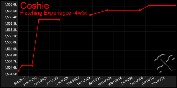 Last 31 Days Graph of Coshie