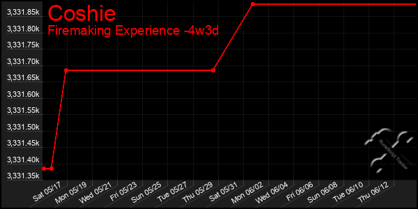 Last 31 Days Graph of Coshie