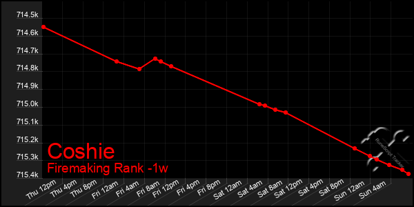 Last 7 Days Graph of Coshie