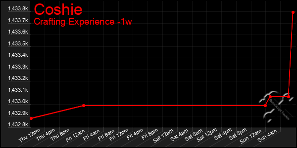 Last 7 Days Graph of Coshie