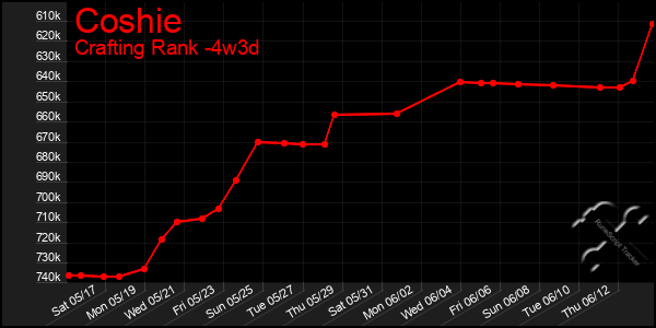 Last 31 Days Graph of Coshie