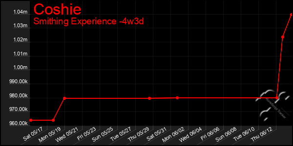 Last 31 Days Graph of Coshie