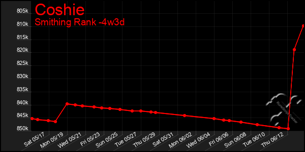 Last 31 Days Graph of Coshie