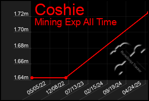 Total Graph of Coshie