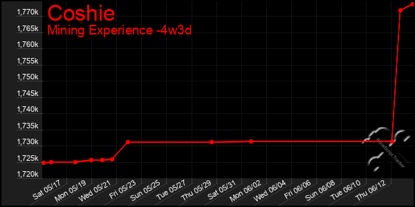 Last 31 Days Graph of Coshie