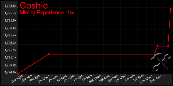 Last 7 Days Graph of Coshie