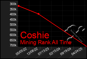 Total Graph of Coshie