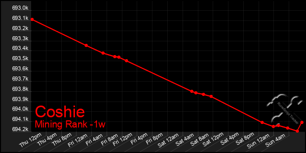 Last 7 Days Graph of Coshie