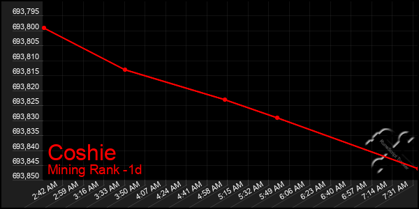 Last 24 Hours Graph of Coshie